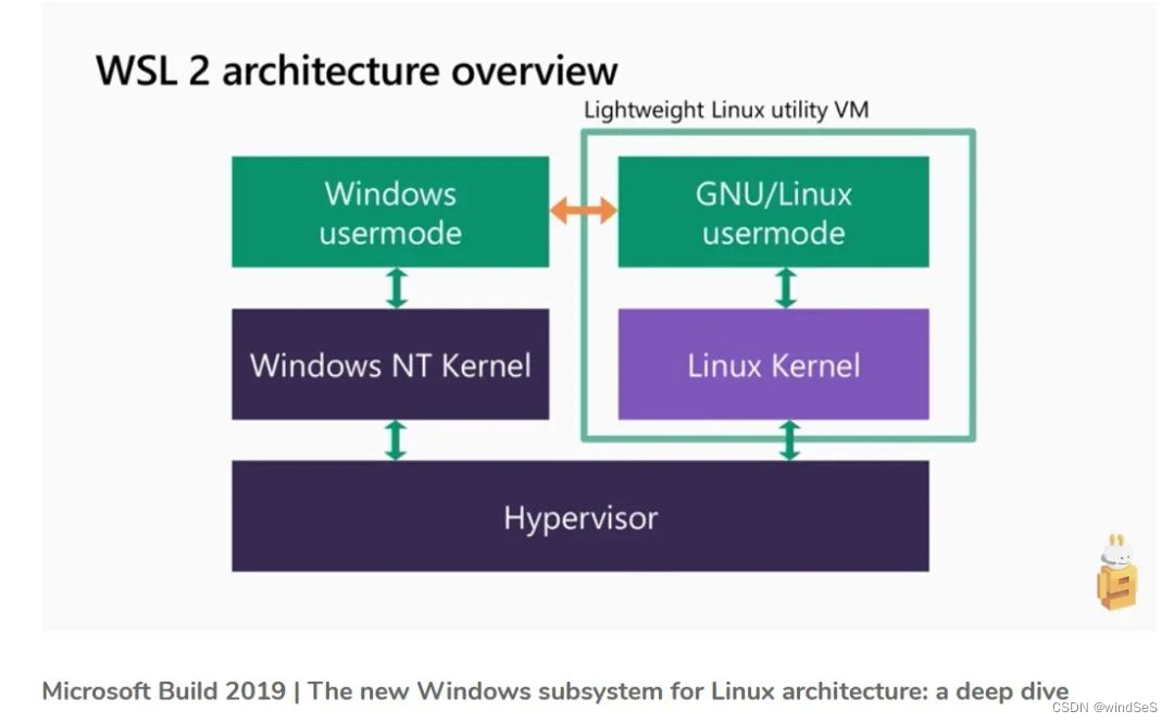 wsl architecture overview